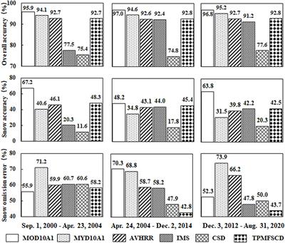 Contrasting changes of snow cover between different regions of the Tibetan Plateau during the latest 21 years